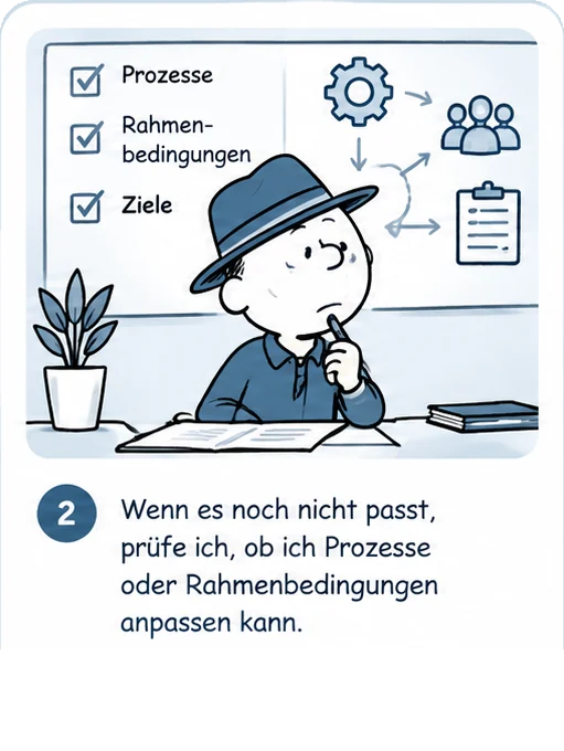 KI-generiertes Bild 2: Vor einer Tafel mit den Punkten Prozesse, Rahmenbedingungen und Ziele denkt die Figur nach. Text: Wenn es noch nicht passt, prüfe ich, ob ich Prozesse oder Rahmenbedingungen anpassen kann.